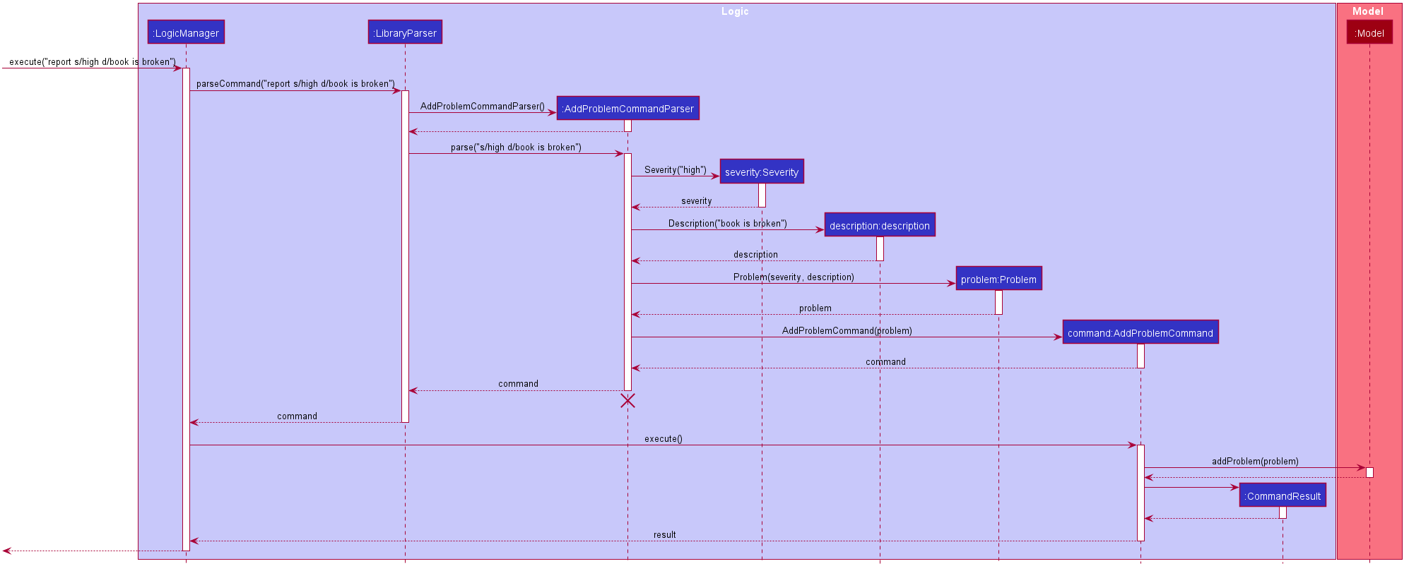 AddProblemSequenceDiagram