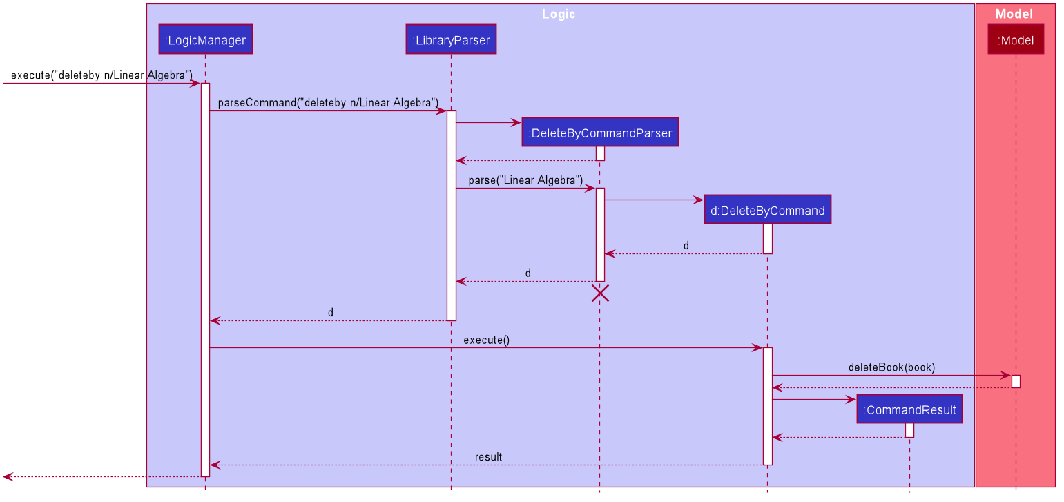 DeleteByCommandDiagram