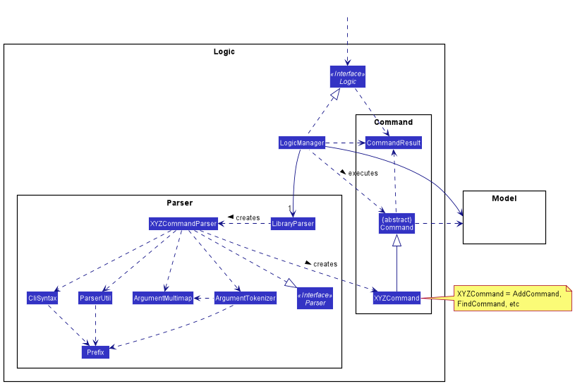 Class Diagram of the Logic Component