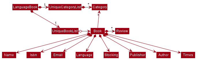 The relationship between the book and other components