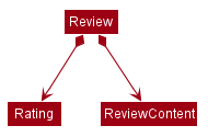 The class diagram for review