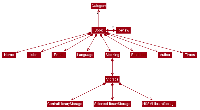 The relationship between the book and the stocking and other components