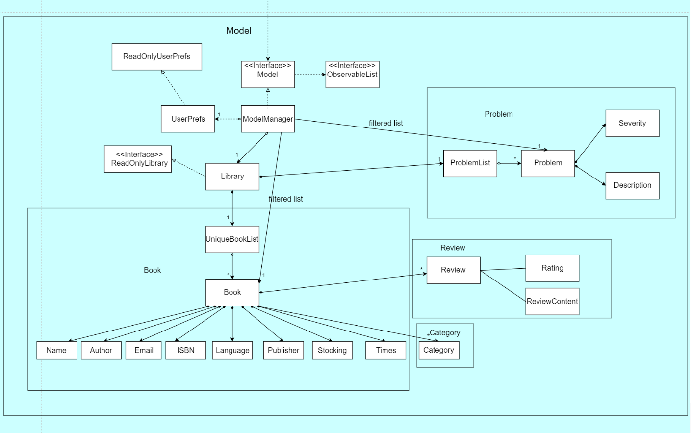 Structure of the Model Component