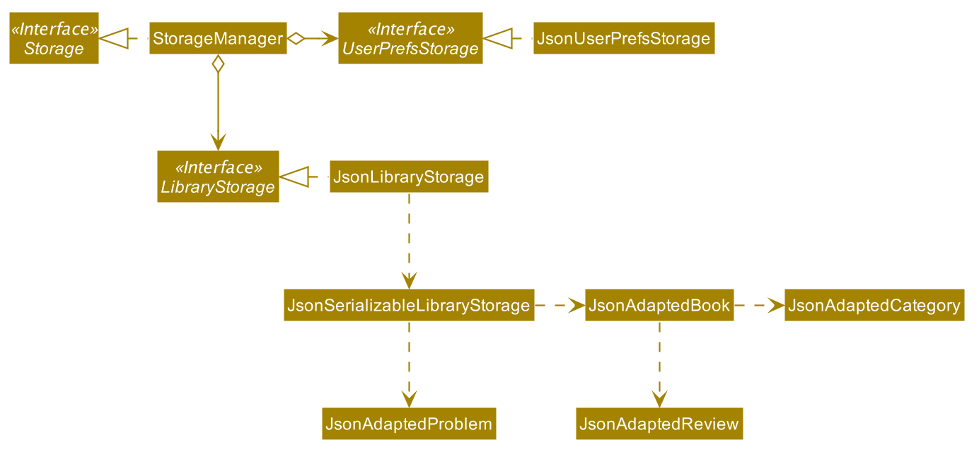 Structure of the Storage Component